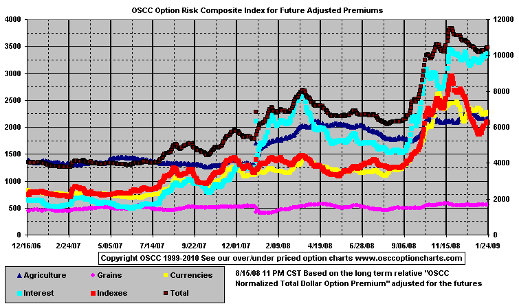 OSCC Option Risk Composite Index for Future Adjusted Premiums