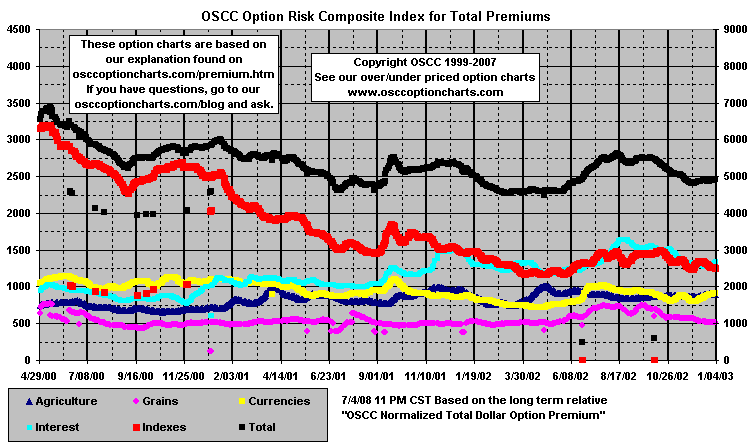 chart OSCC Option Risk Composite Index for Total Premiums