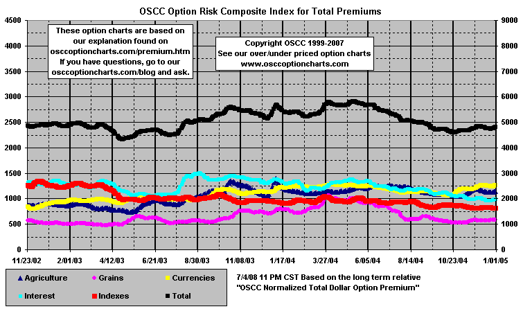 chart OSCC Option Risk Composite Index for Total Premiums