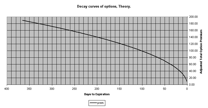 Call and Put time value of Option Premiums