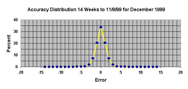 chart Accuracy Distribution 14 Weeks to 11/9/99 for December 1999