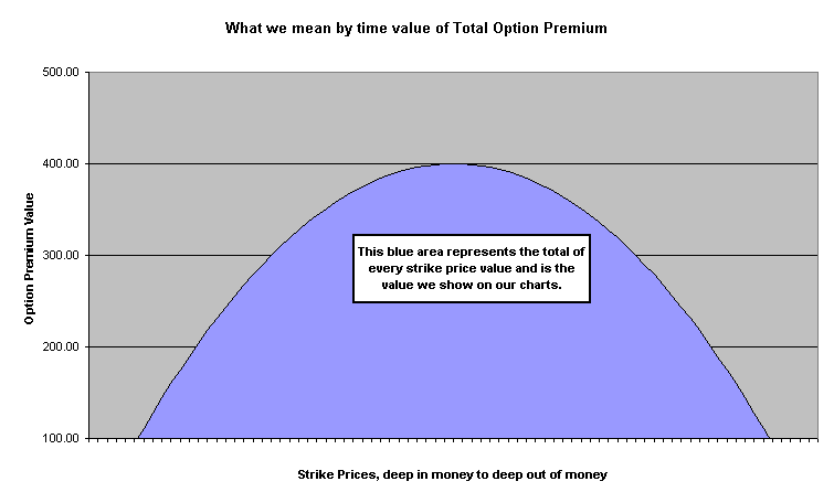 Call and Put time value of Option Premiums