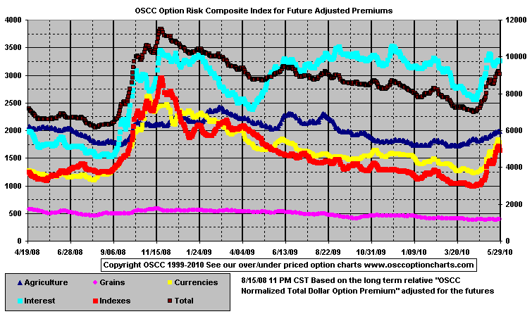 OSCC Option Risk Composite Index for Future Adjusted Premiums