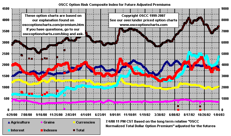 chart OSCC Option Risk Composite Index for Total Premiums