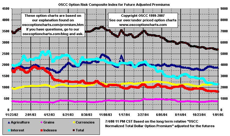 chart OSCC Option Risk Composite Index for Total Premiums