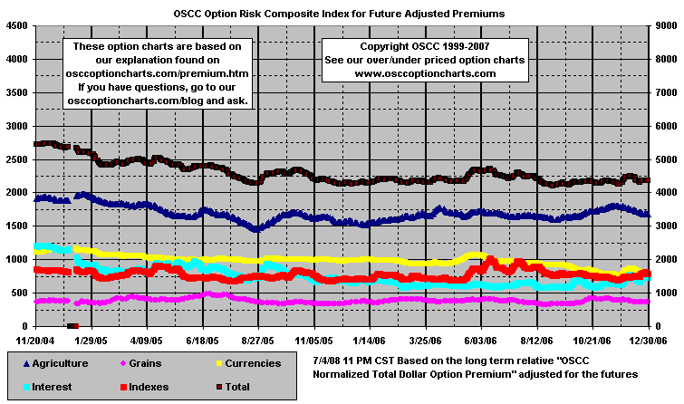 chart OSCC Option Risk Composite Index for Total Premiums