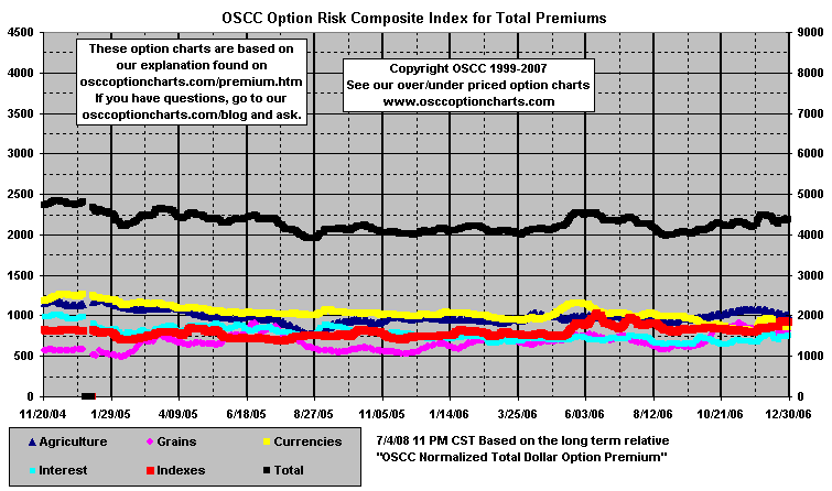 chart OSCC Option Risk Composite Index for Total Premiums