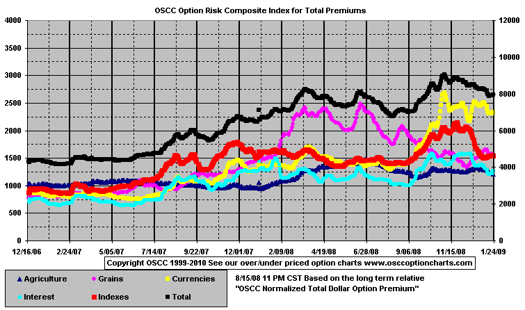 OSCC Option Risk Composite Index for Total Premiums