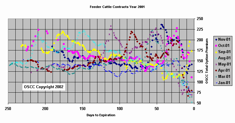 chart Feeder Cattle Contracts Year 2001