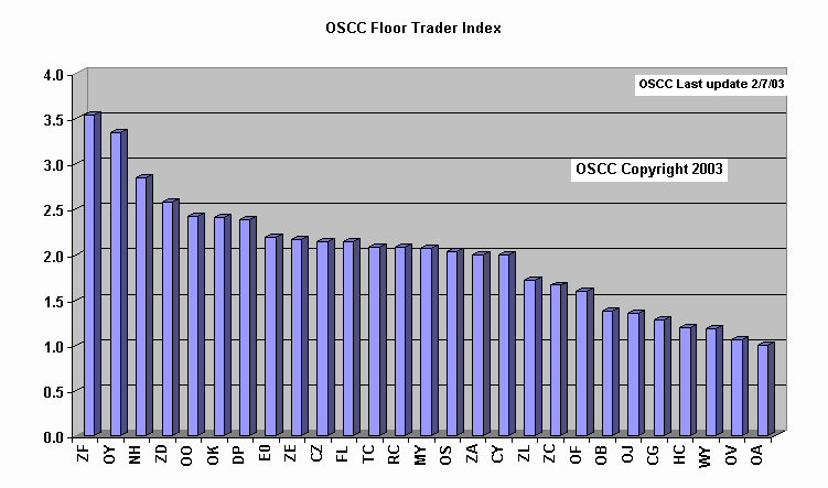 chart OSCC Floor Trader Index