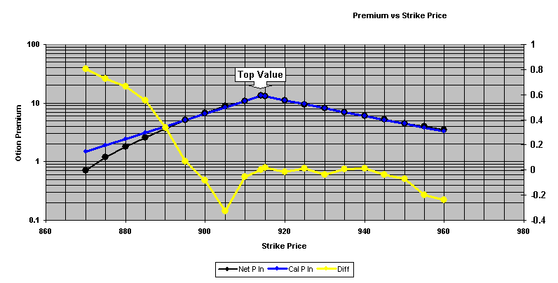 Call Premium vs Strike Price