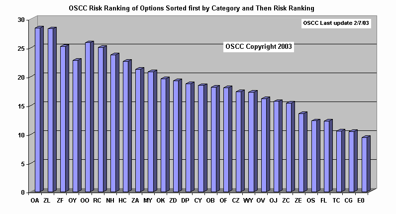 chart OSCC Risk Ranking of Options Showing Highest Risk Totals to Lowest