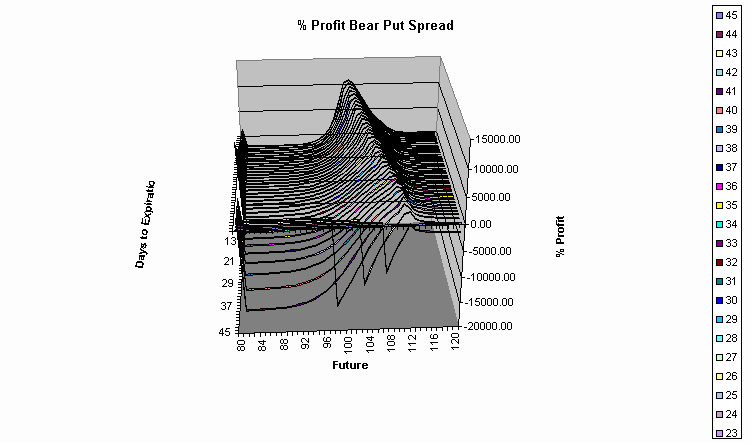 chart % Profit Bear Put Spread