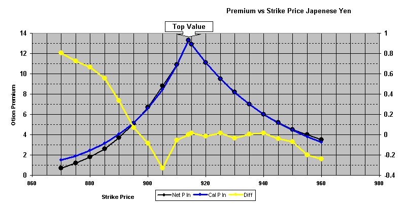 Call Premium vs Strike Price